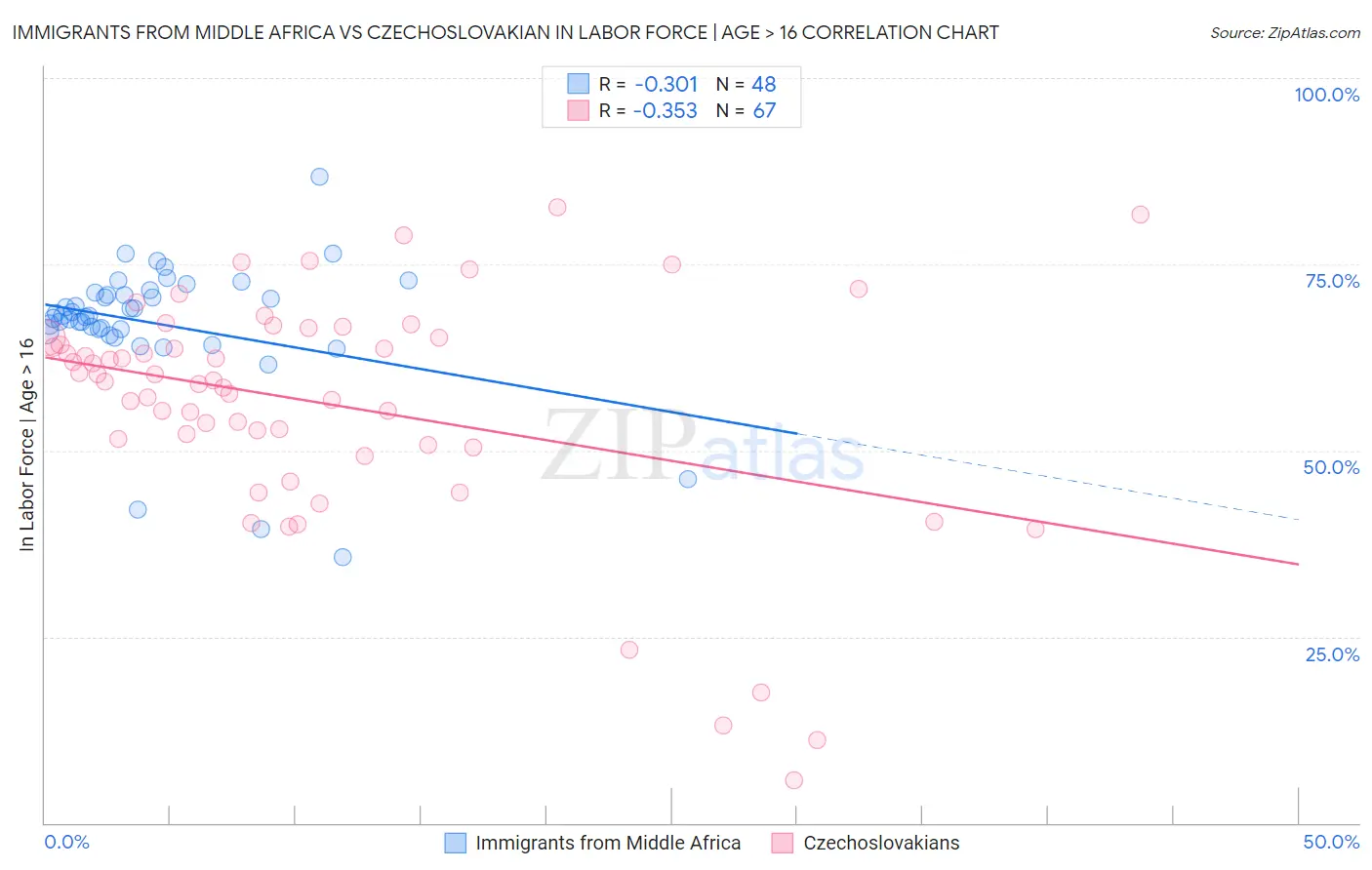 Immigrants from Middle Africa vs Czechoslovakian In Labor Force | Age > 16