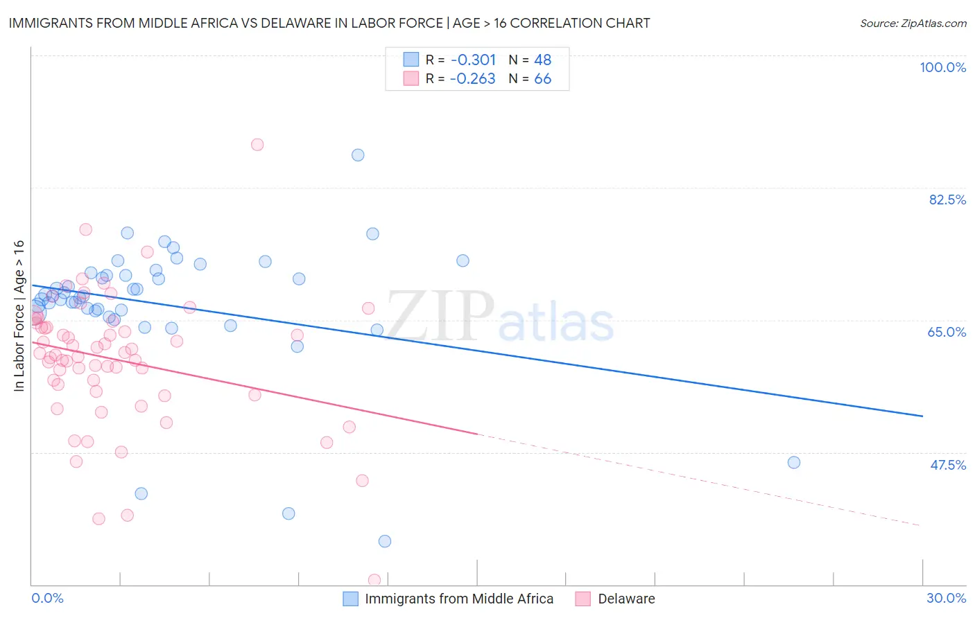 Immigrants from Middle Africa vs Delaware In Labor Force | Age > 16