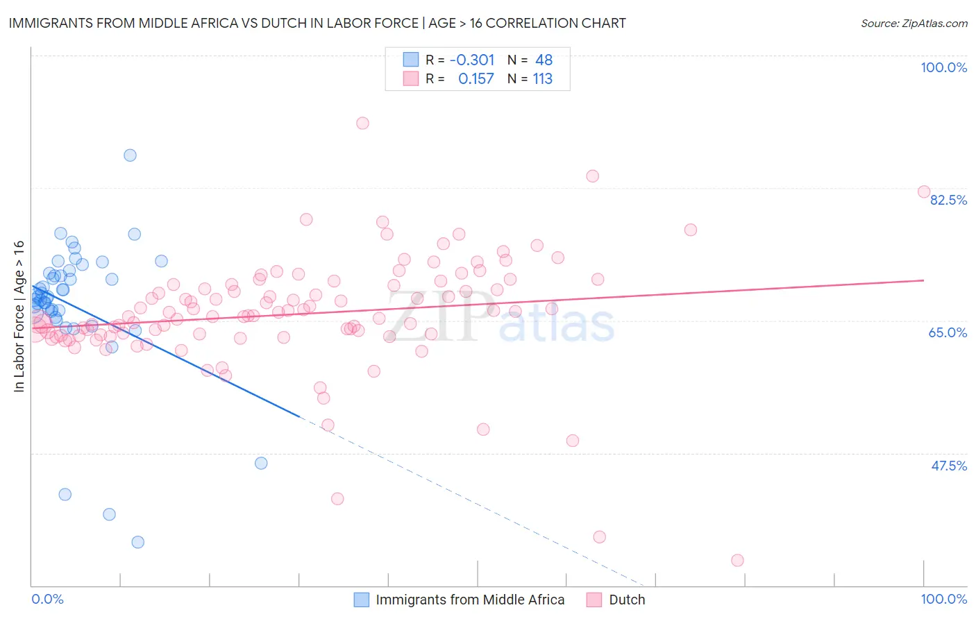 Immigrants from Middle Africa vs Dutch In Labor Force | Age > 16