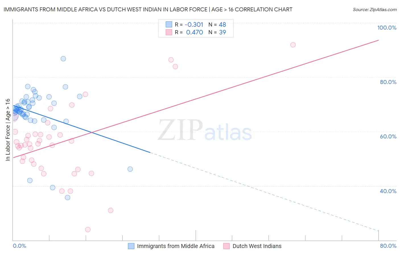 Immigrants from Middle Africa vs Dutch West Indian In Labor Force | Age > 16