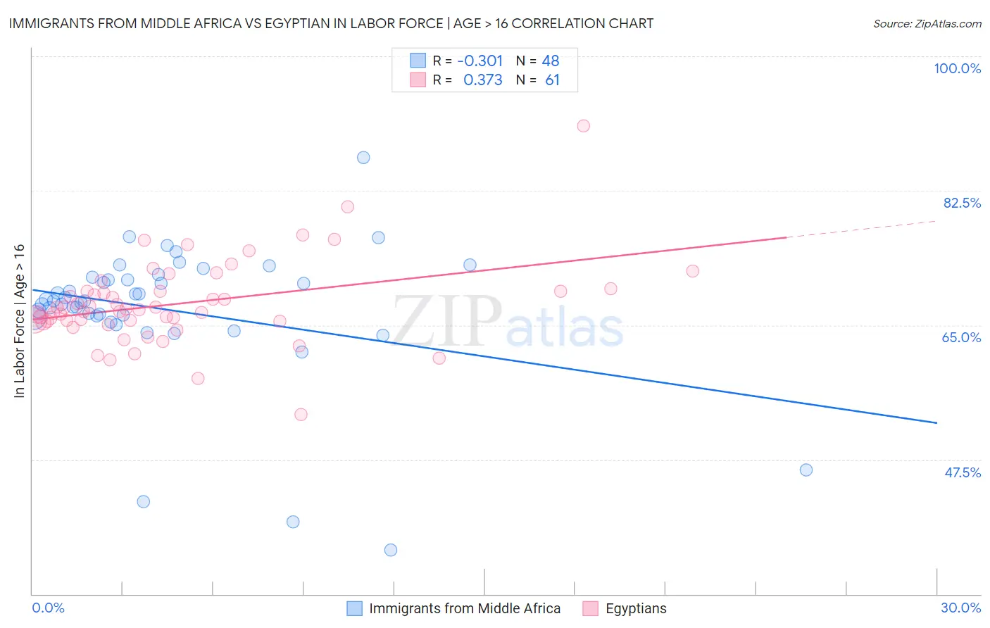 Immigrants from Middle Africa vs Egyptian In Labor Force | Age > 16