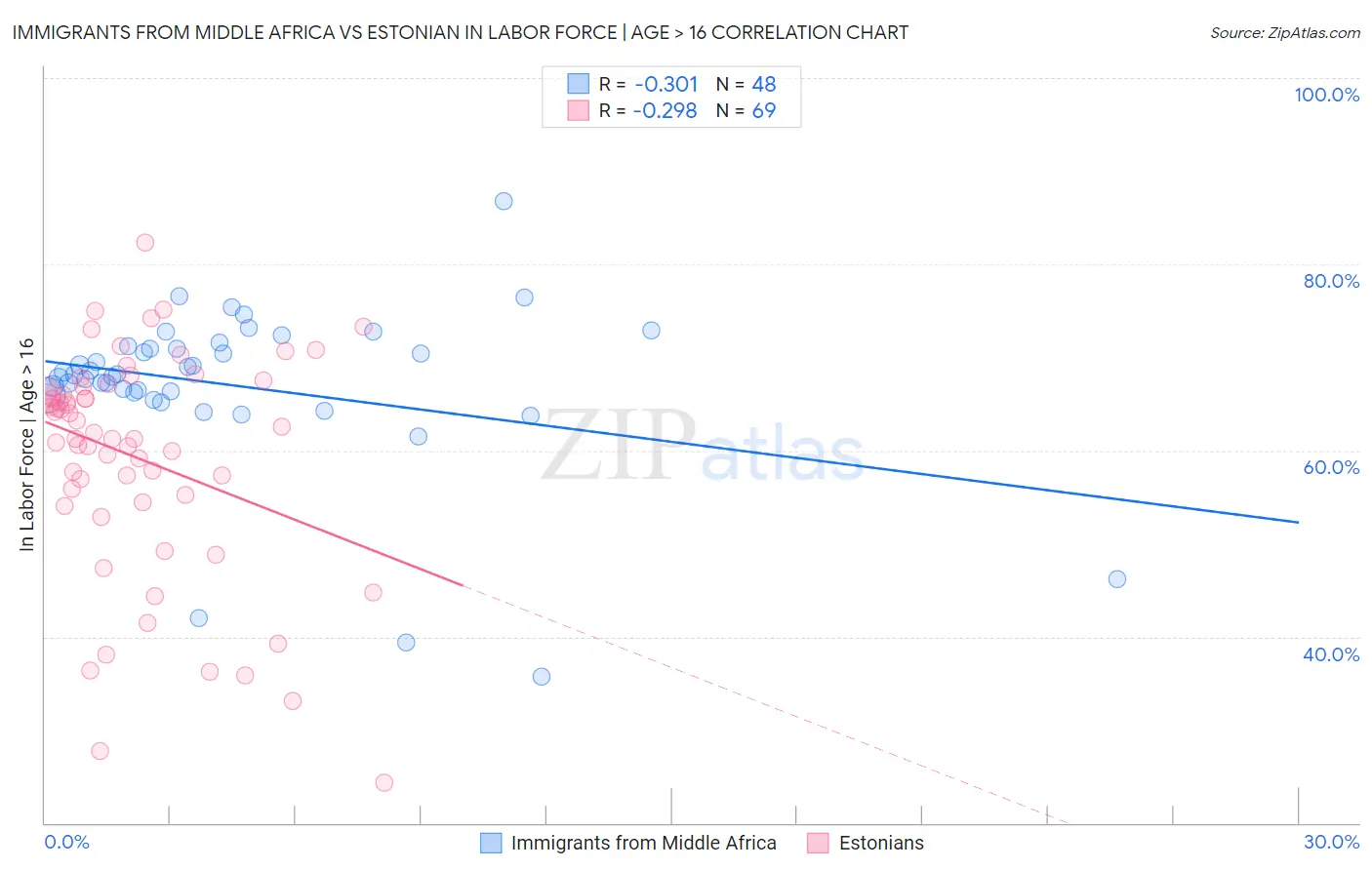 Immigrants from Middle Africa vs Estonian In Labor Force | Age > 16