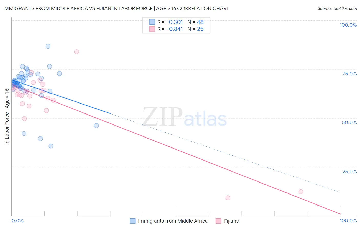 Immigrants from Middle Africa vs Fijian In Labor Force | Age > 16