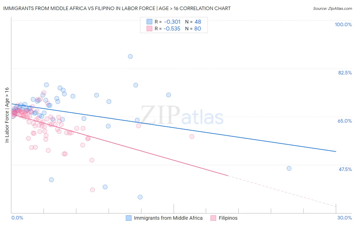 Immigrants from Middle Africa vs Filipino In Labor Force | Age > 16