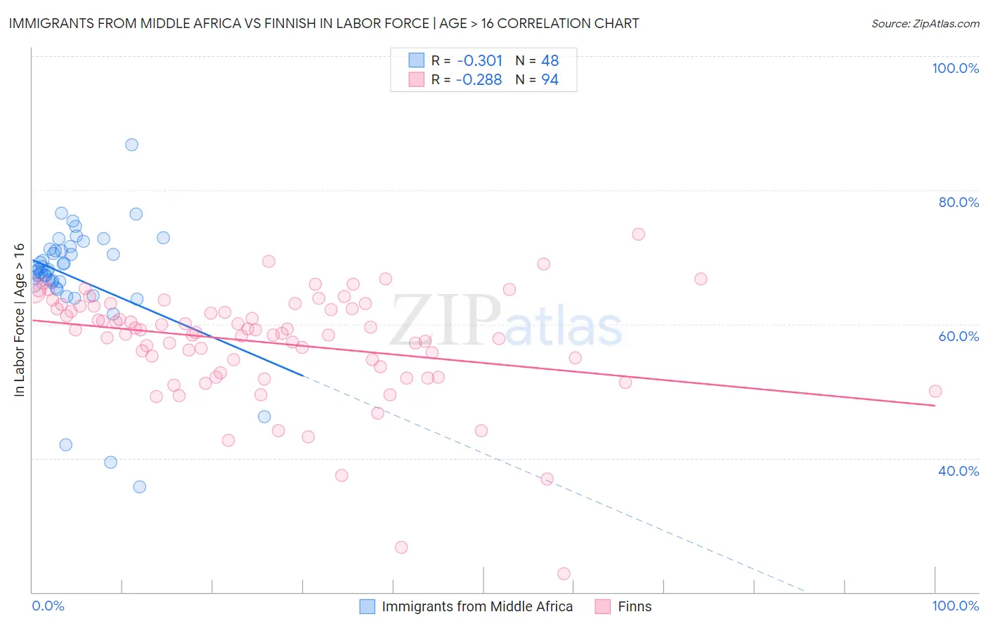 Immigrants from Middle Africa vs Finnish In Labor Force | Age > 16