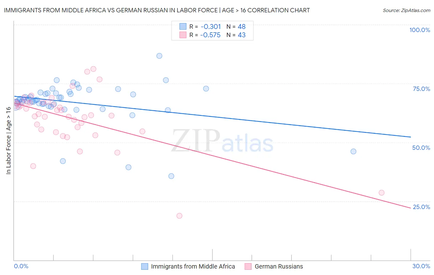 Immigrants from Middle Africa vs German Russian In Labor Force | Age > 16