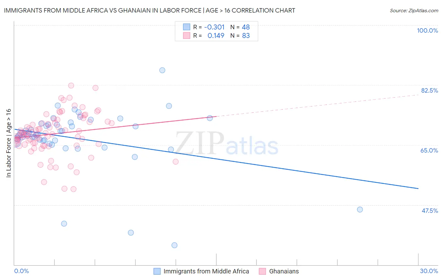 Immigrants from Middle Africa vs Ghanaian In Labor Force | Age > 16