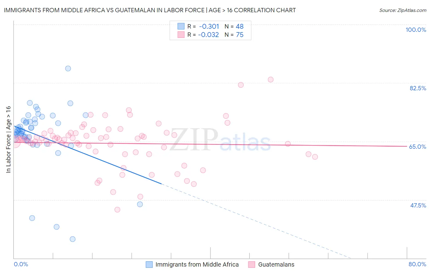 Immigrants from Middle Africa vs Guatemalan In Labor Force | Age > 16