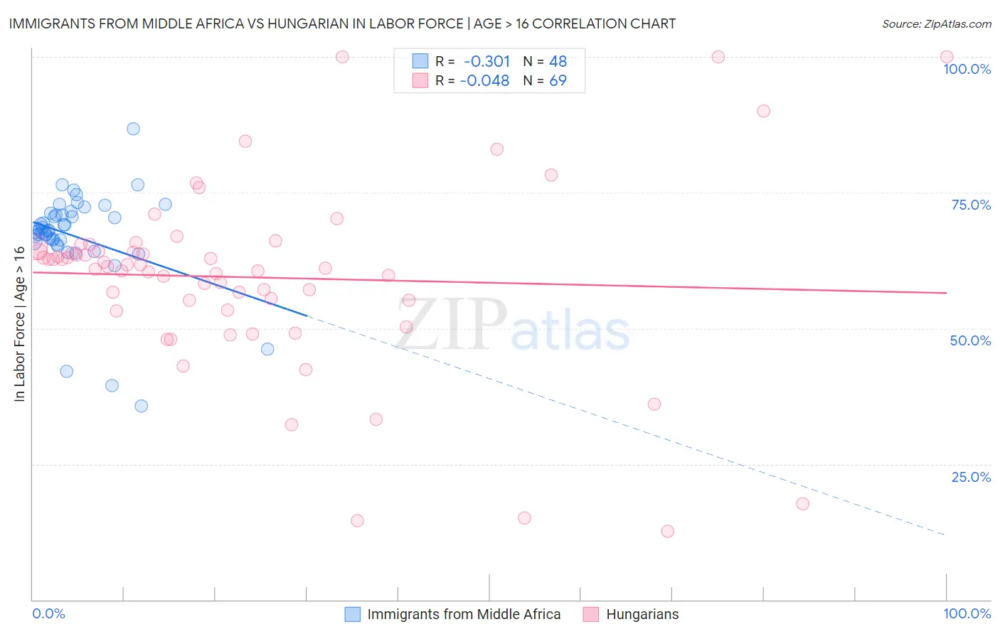 Immigrants from Middle Africa vs Hungarian In Labor Force | Age > 16