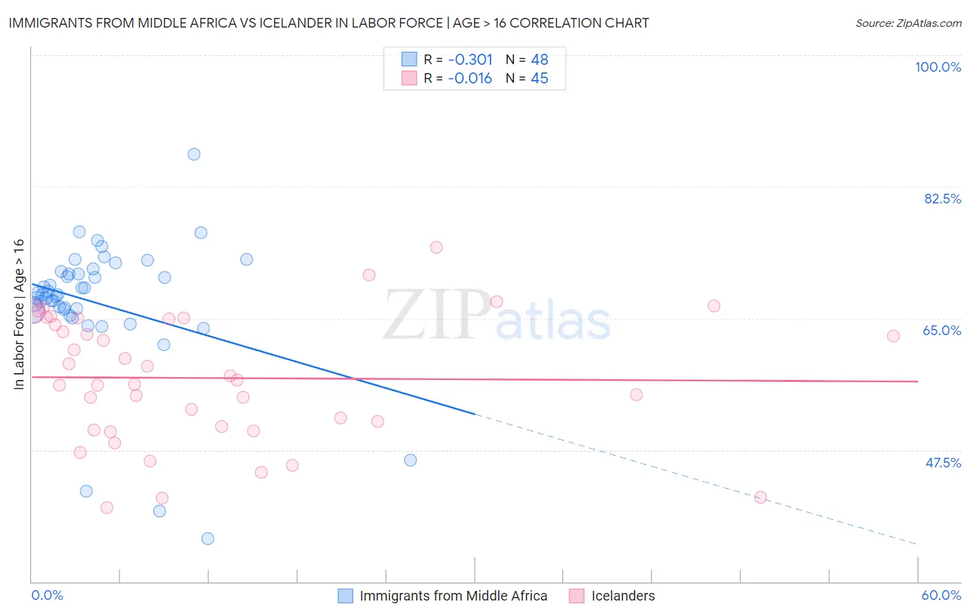 Immigrants from Middle Africa vs Icelander In Labor Force | Age > 16