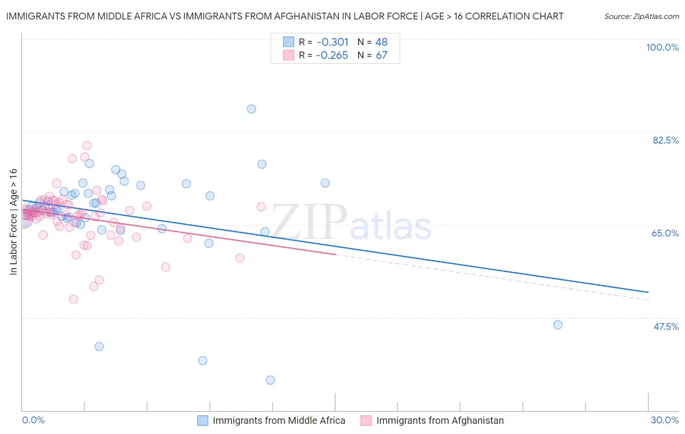 Immigrants from Middle Africa vs Immigrants from Afghanistan In Labor Force | Age > 16