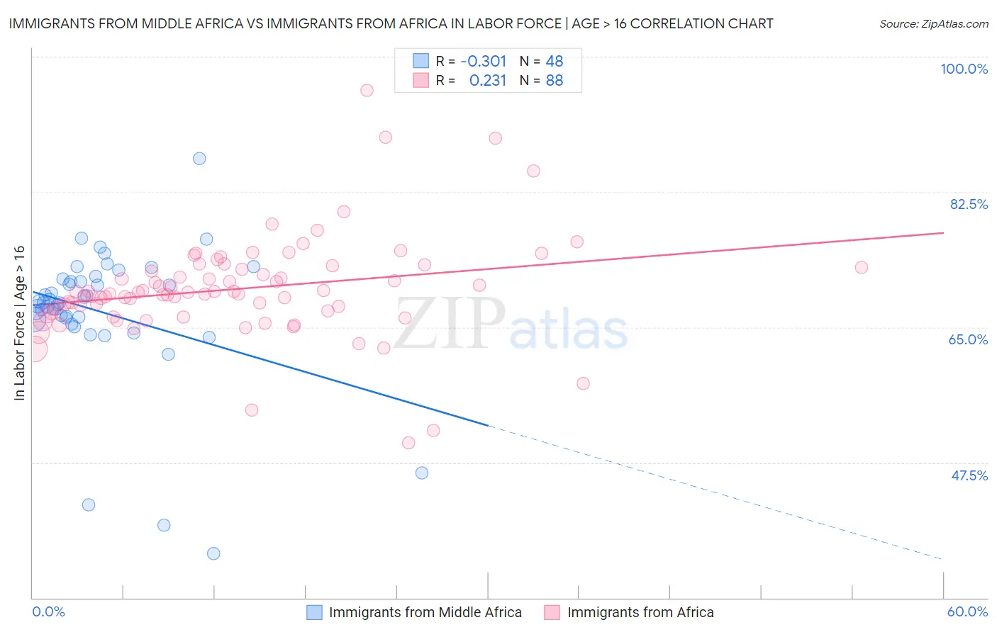 Immigrants from Middle Africa vs Immigrants from Africa In Labor Force | Age > 16