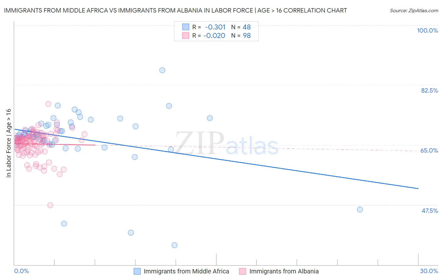 Immigrants from Middle Africa vs Immigrants from Albania In Labor Force | Age > 16