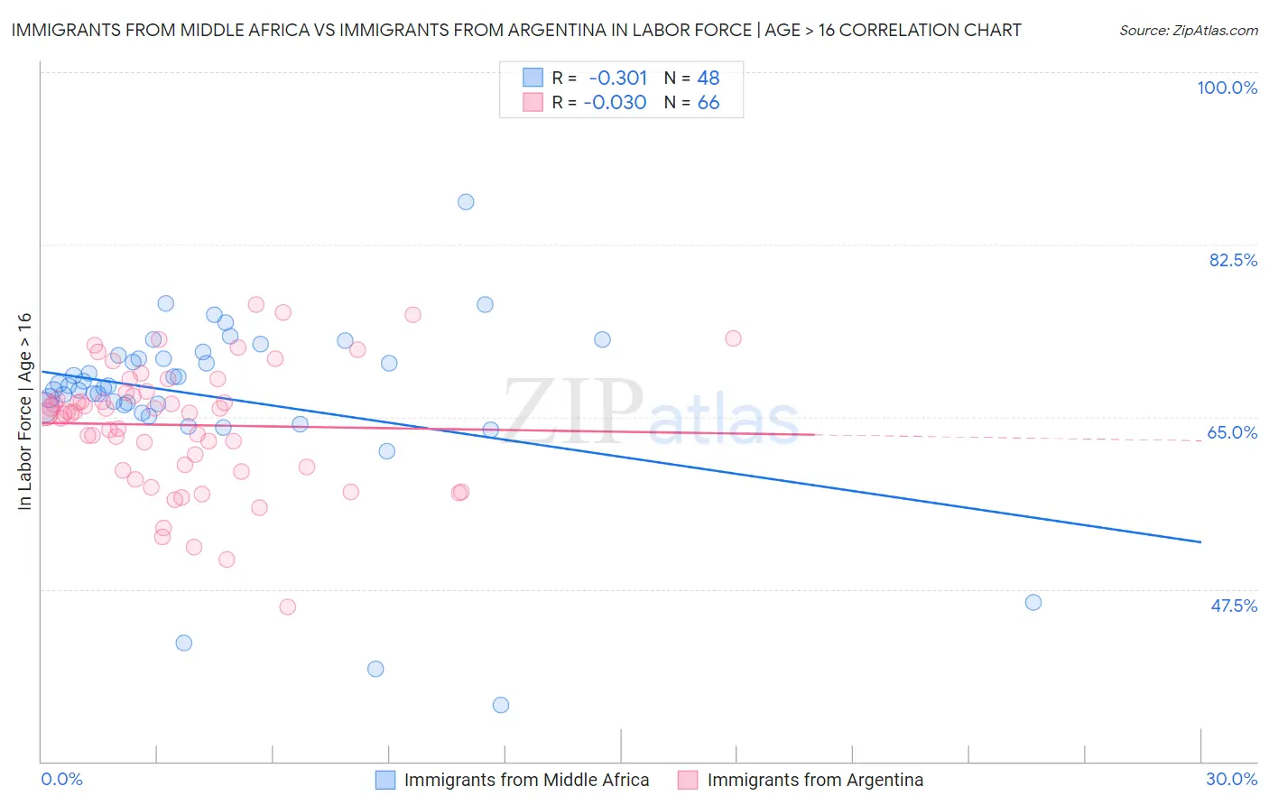 Immigrants from Middle Africa vs Immigrants from Argentina In Labor Force | Age > 16