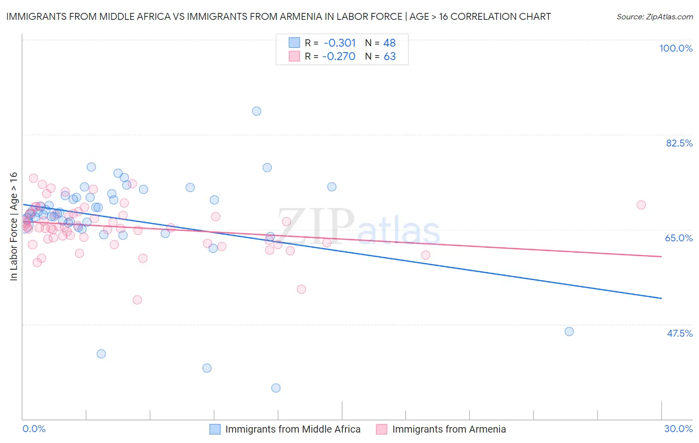 Immigrants from Middle Africa vs Immigrants from Armenia In Labor Force | Age > 16