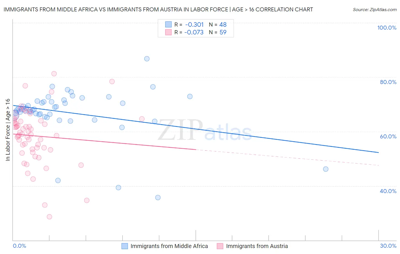 Immigrants from Middle Africa vs Immigrants from Austria In Labor Force | Age > 16