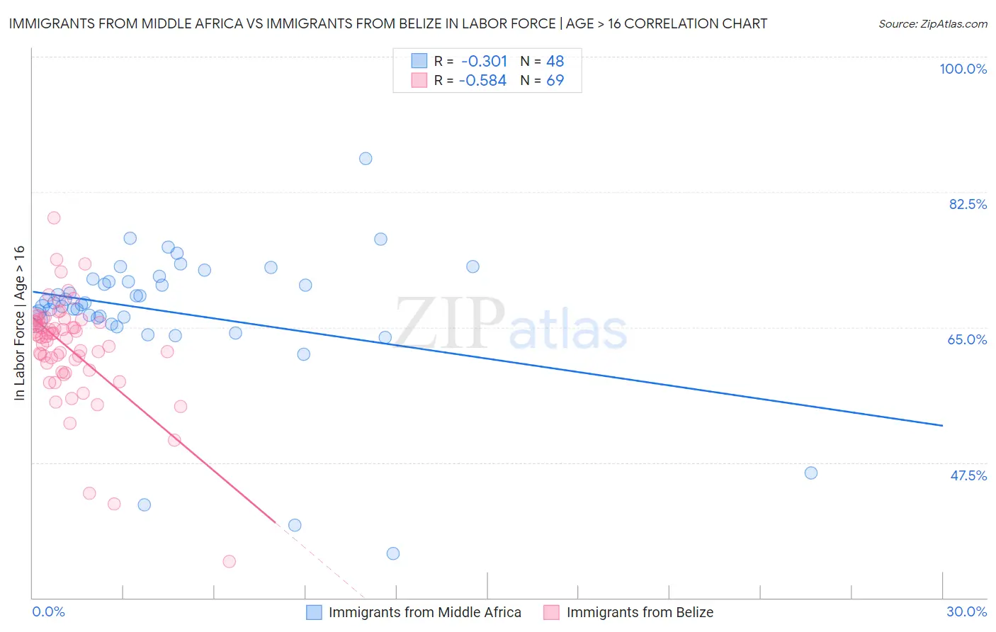 Immigrants from Middle Africa vs Immigrants from Belize In Labor Force | Age > 16