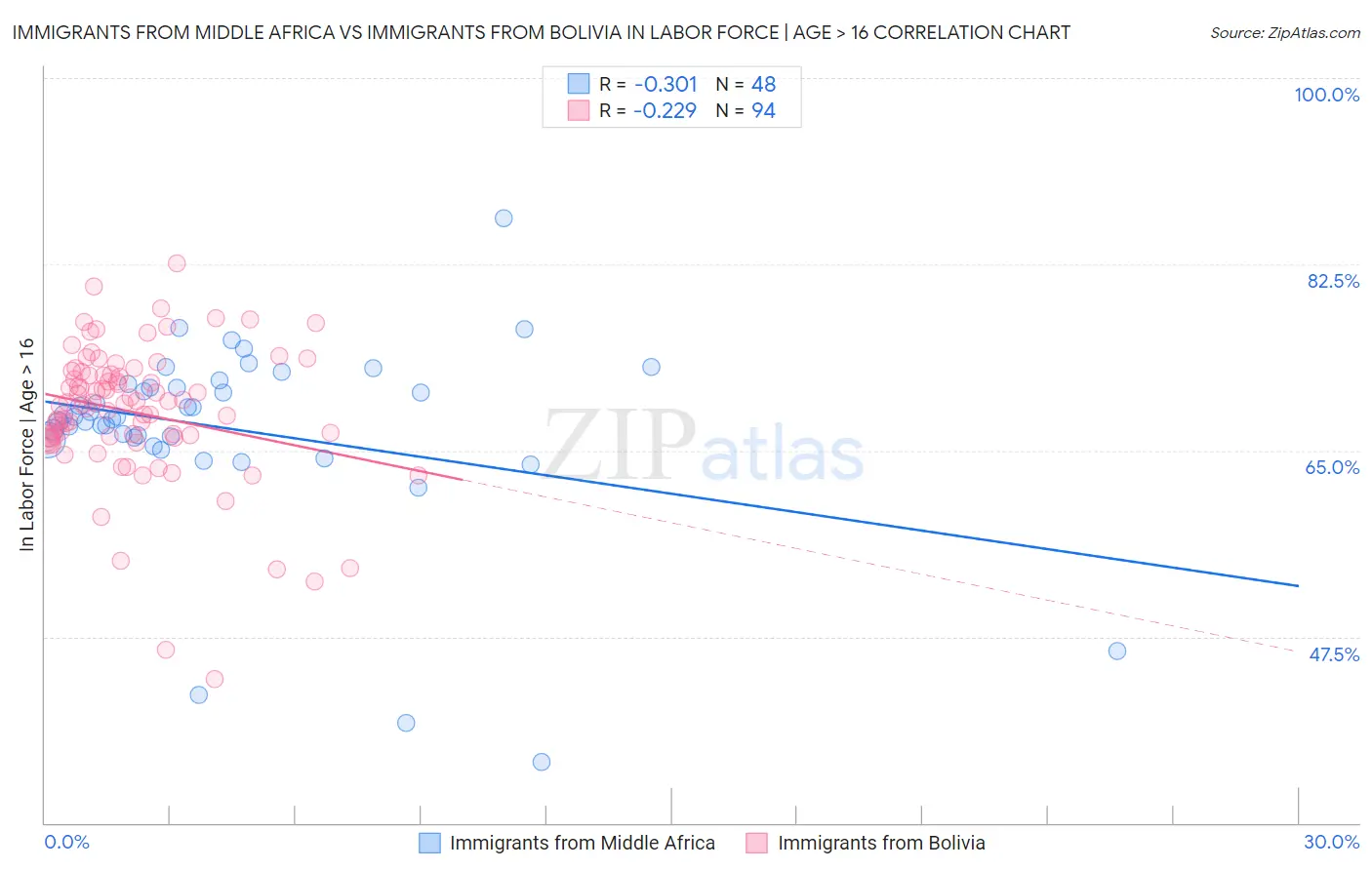 Immigrants from Middle Africa vs Immigrants from Bolivia In Labor Force | Age > 16
