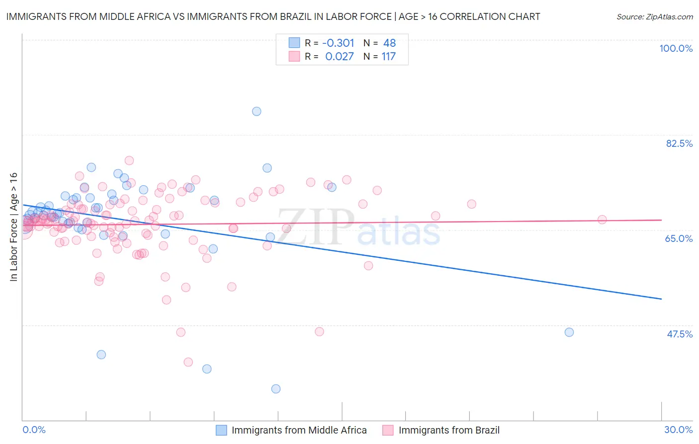 Immigrants from Middle Africa vs Immigrants from Brazil In Labor Force | Age > 16