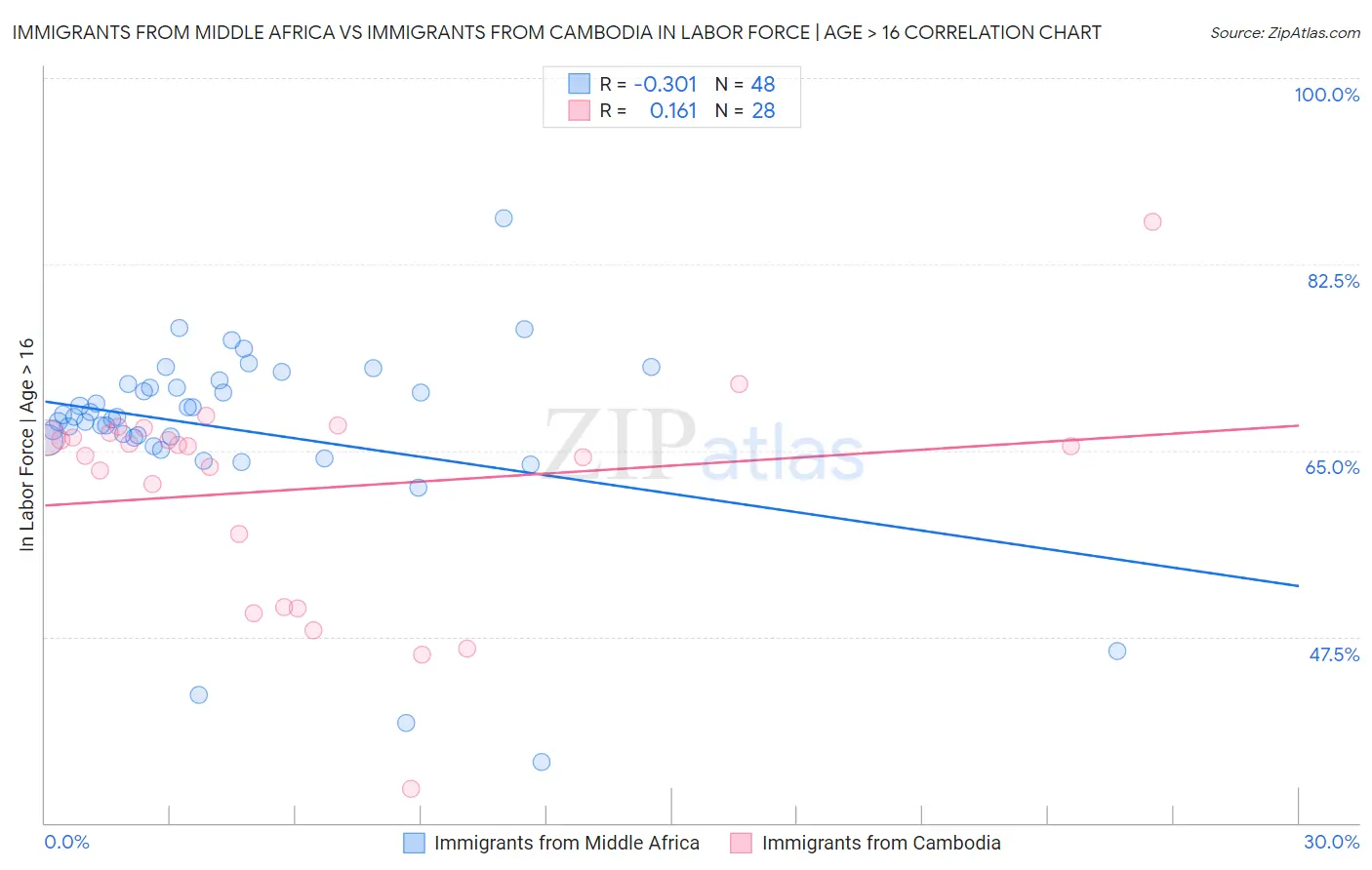 Immigrants from Middle Africa vs Immigrants from Cambodia In Labor Force | Age > 16