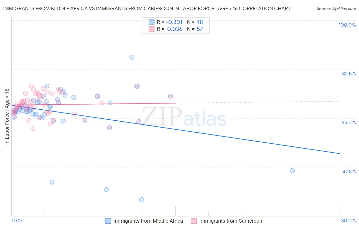 Immigrants from Middle Africa vs Immigrants from Cameroon In Labor Force | Age > 16