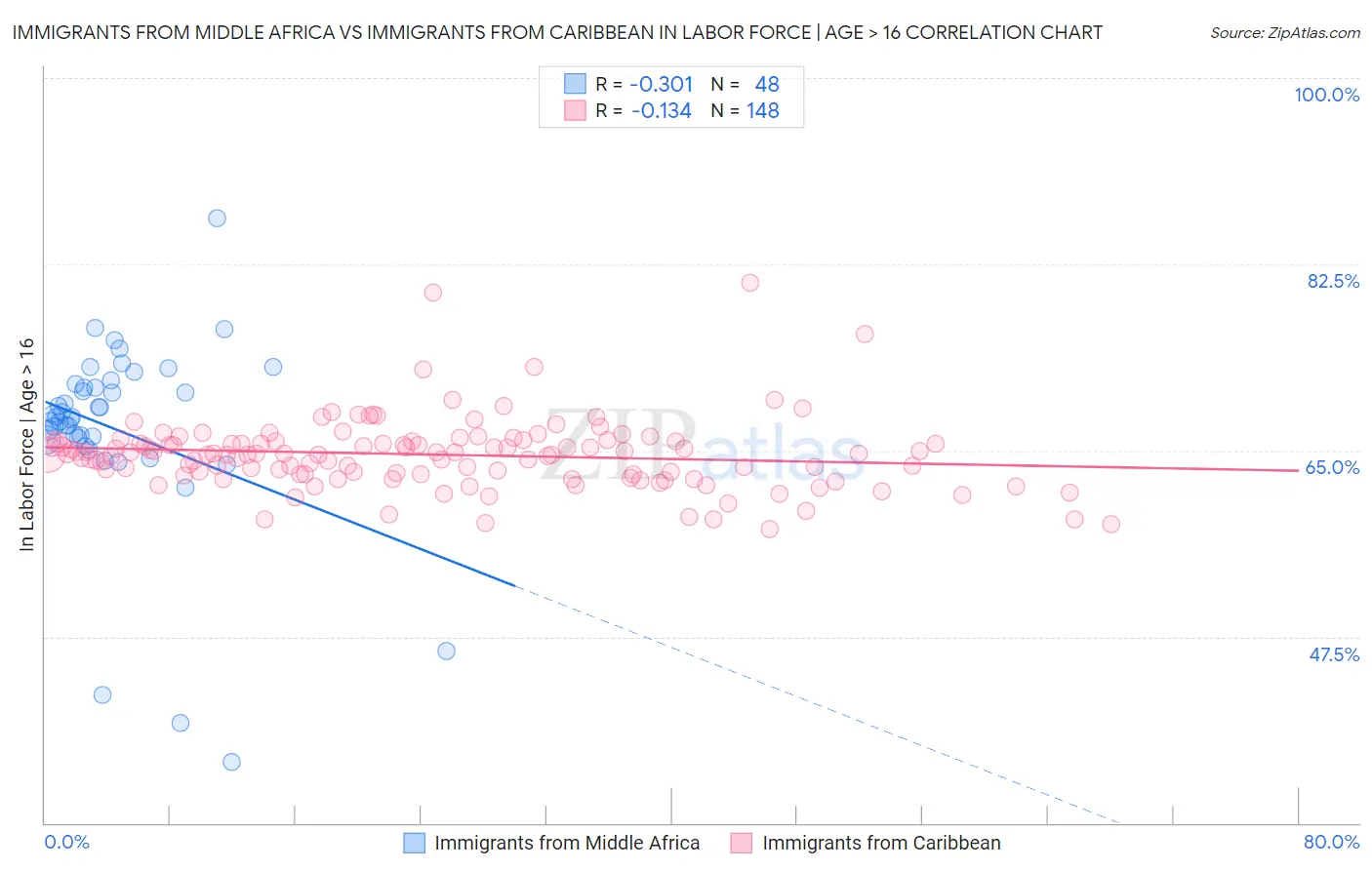 Immigrants from Middle Africa vs Immigrants from Caribbean In Labor Force | Age > 16