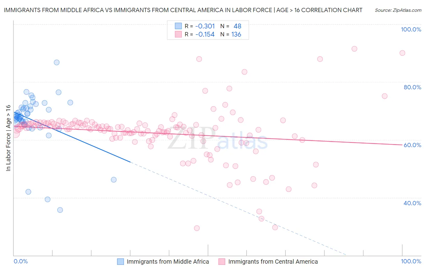 Immigrants from Middle Africa vs Immigrants from Central America In Labor Force | Age > 16