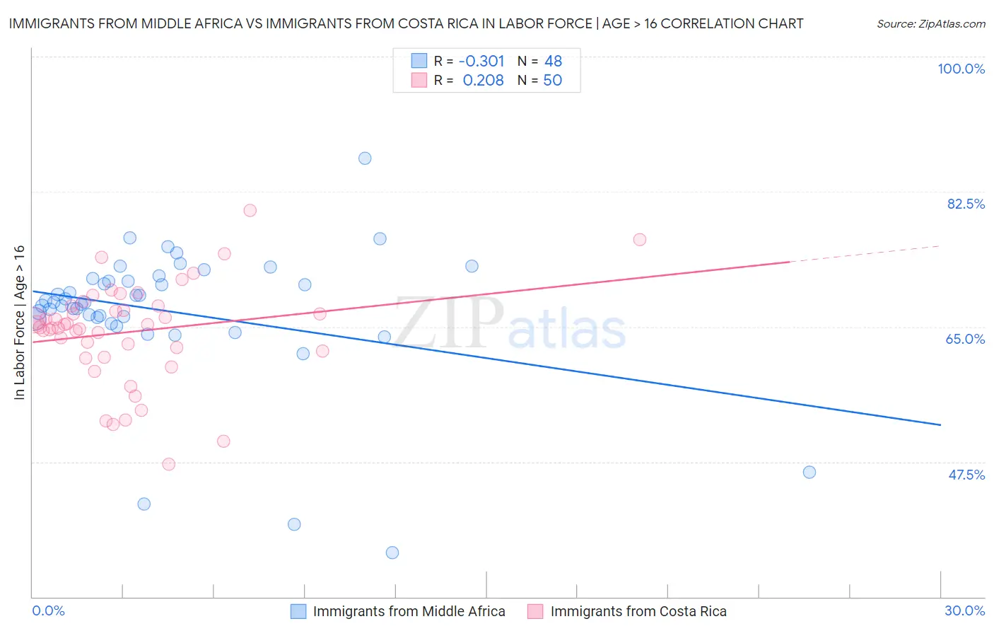 Immigrants from Middle Africa vs Immigrants from Costa Rica In Labor Force | Age > 16