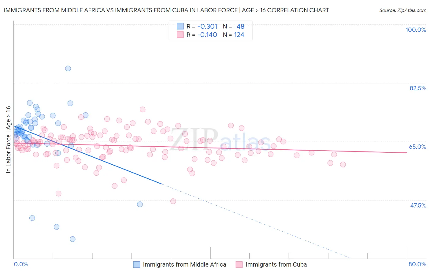 Immigrants from Middle Africa vs Immigrants from Cuba In Labor Force | Age > 16