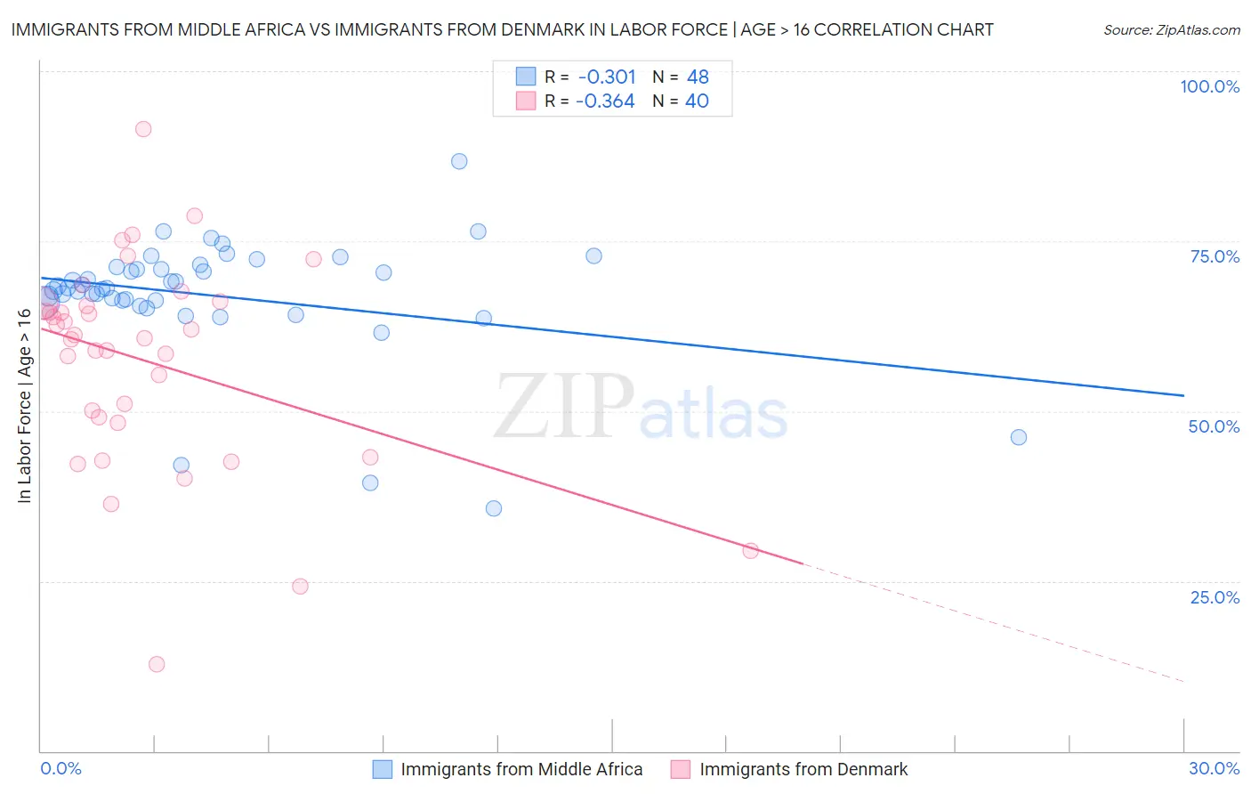 Immigrants from Middle Africa vs Immigrants from Denmark In Labor Force | Age > 16