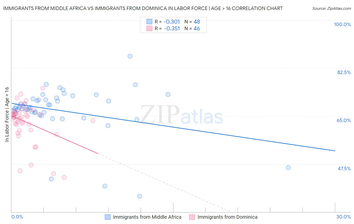 Immigrants from Middle Africa vs Immigrants from Dominica In Labor Force | Age > 16