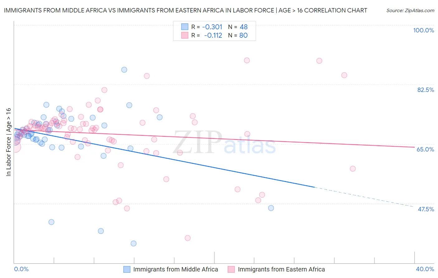 Immigrants from Middle Africa vs Immigrants from Eastern Africa In Labor Force | Age > 16