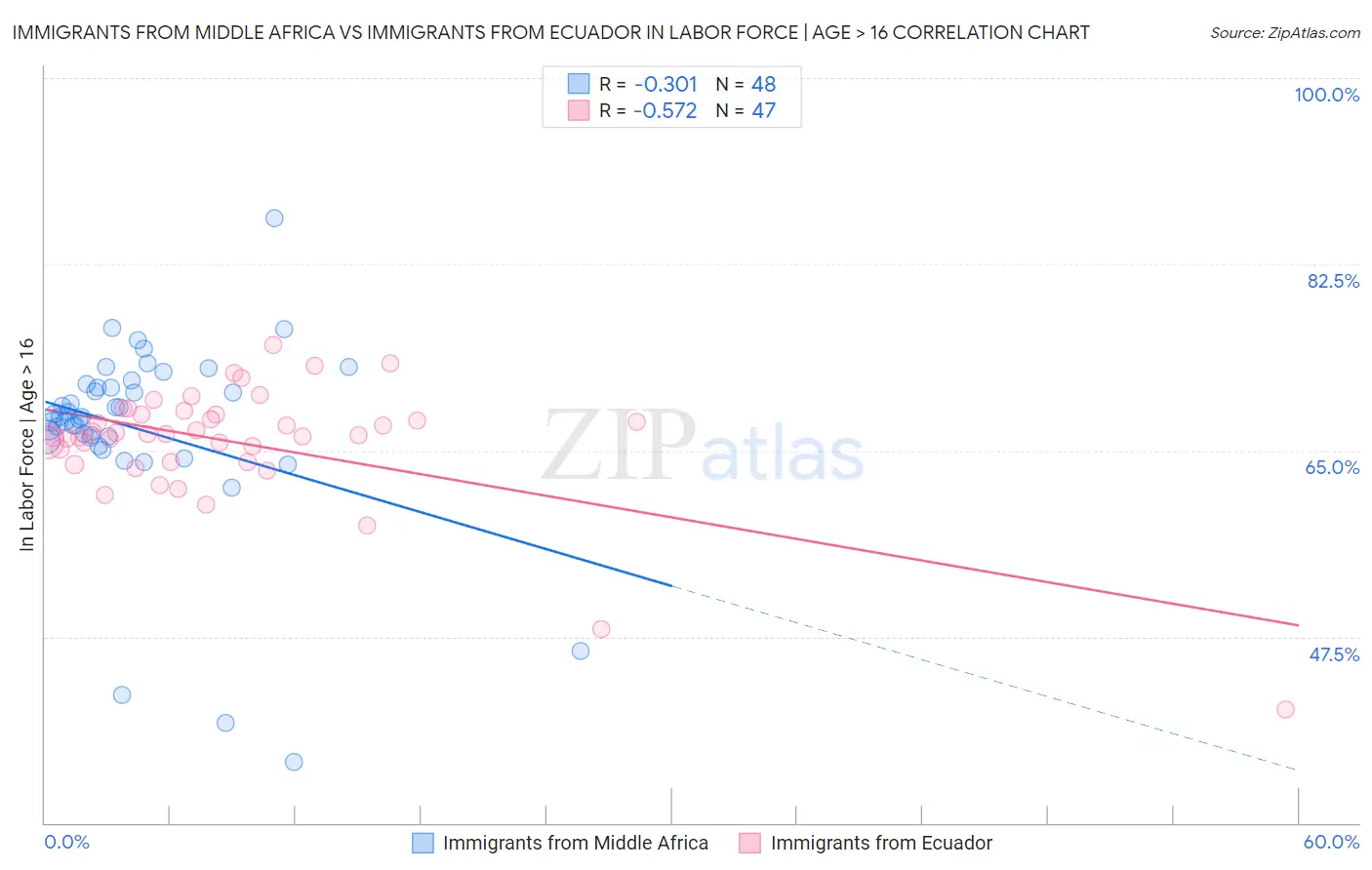 Immigrants from Middle Africa vs Immigrants from Ecuador In Labor Force | Age > 16