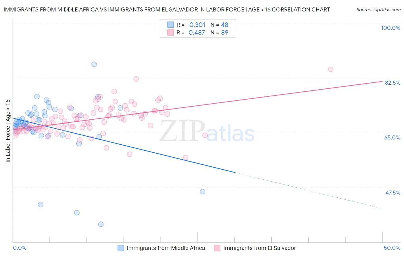 Immigrants from Middle Africa vs Immigrants from El Salvador In Labor Force | Age > 16