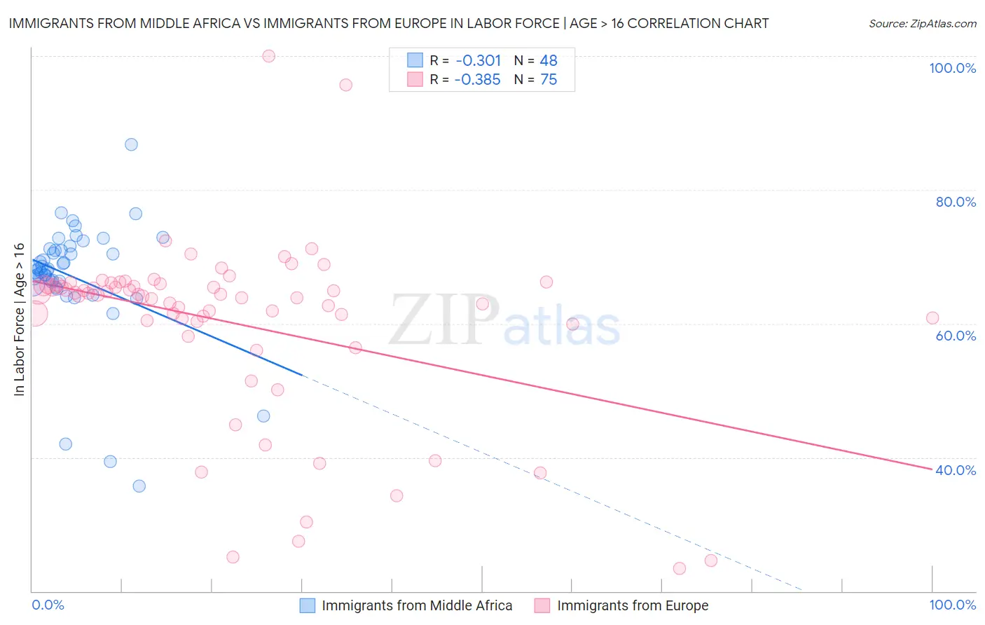 Immigrants from Middle Africa vs Immigrants from Europe In Labor Force | Age > 16