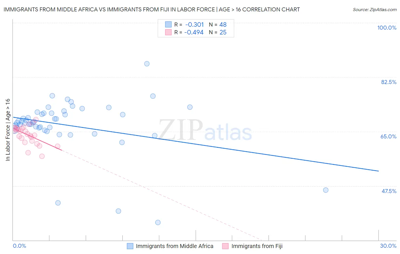 Immigrants from Middle Africa vs Immigrants from Fiji In Labor Force | Age > 16