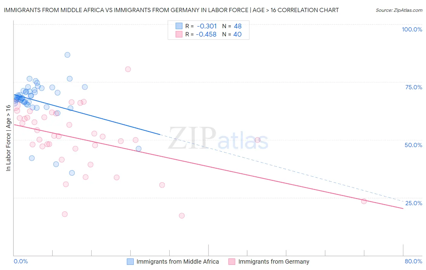 Immigrants from Middle Africa vs Immigrants from Germany In Labor Force | Age > 16
