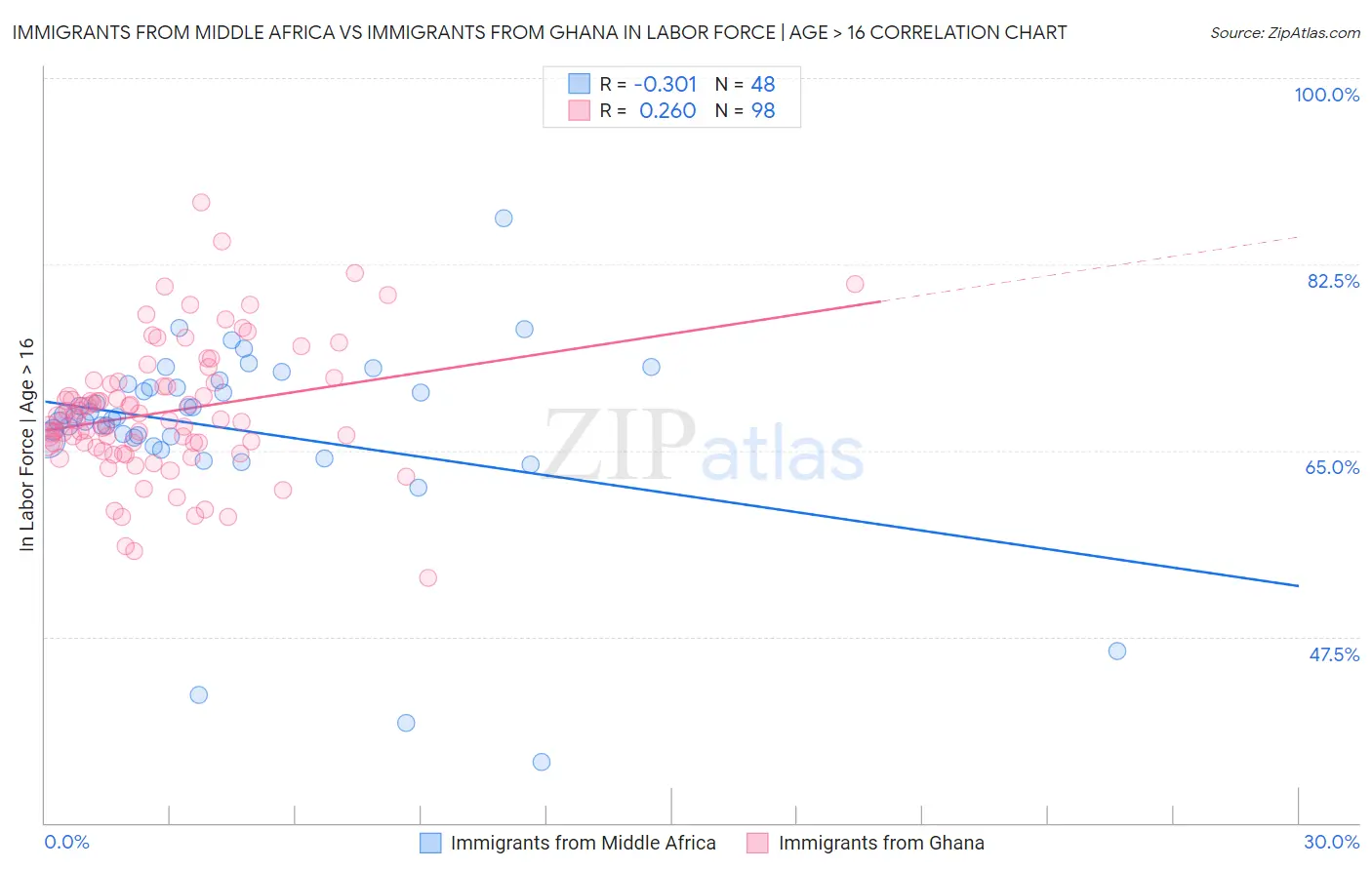 Immigrants from Middle Africa vs Immigrants from Ghana In Labor Force | Age > 16