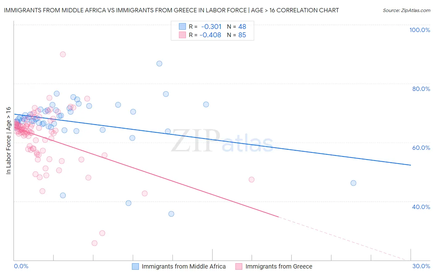 Immigrants from Middle Africa vs Immigrants from Greece In Labor Force | Age > 16