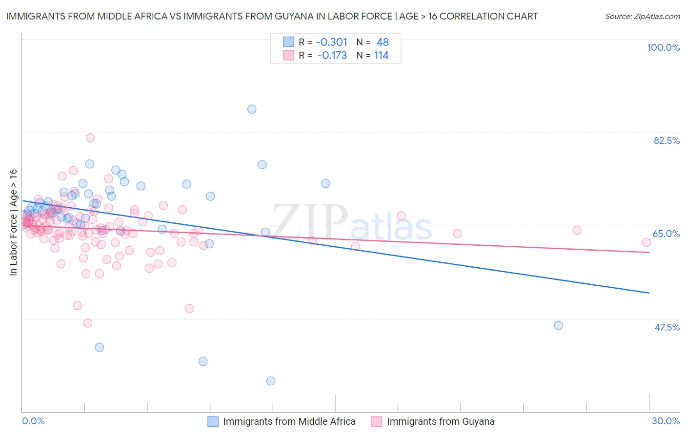 Immigrants from Middle Africa vs Immigrants from Guyana In Labor Force | Age > 16