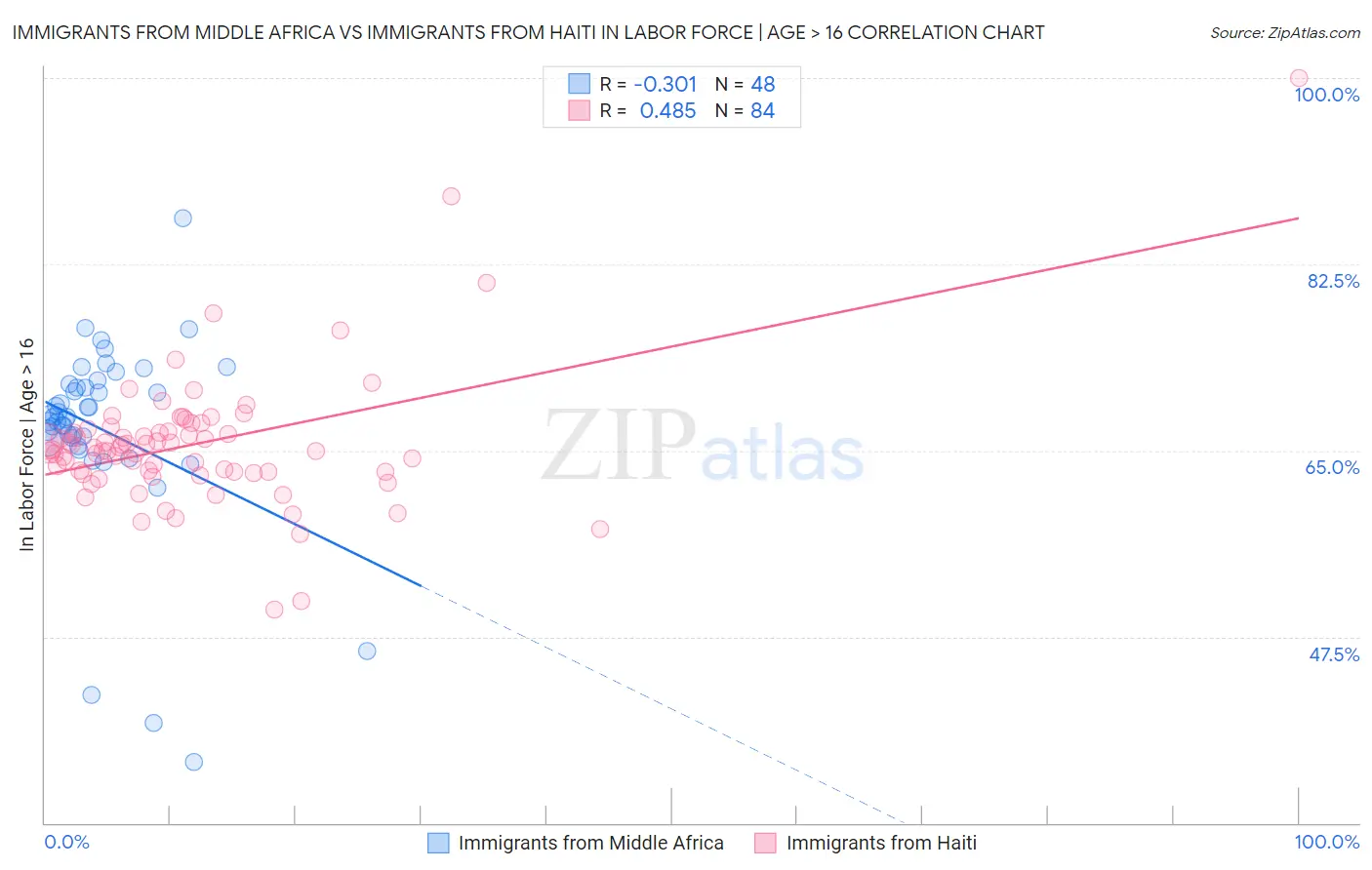 Immigrants from Middle Africa vs Immigrants from Haiti In Labor Force | Age > 16