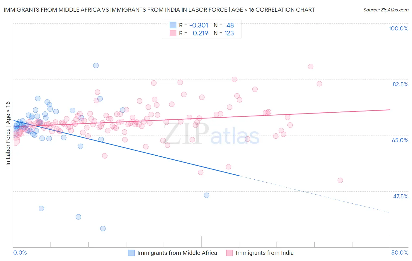 Immigrants from Middle Africa vs Immigrants from India In Labor Force | Age > 16