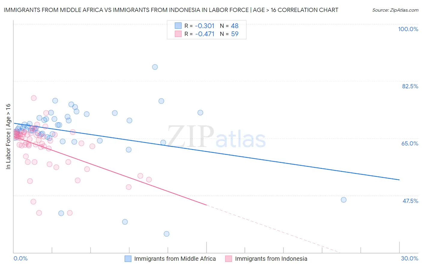 Immigrants from Middle Africa vs Immigrants from Indonesia In Labor Force | Age > 16