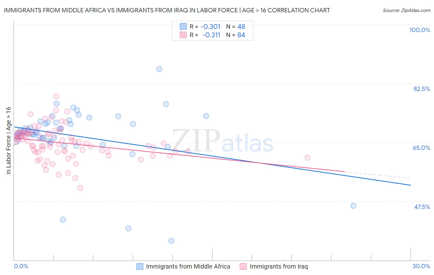 Immigrants from Middle Africa vs Immigrants from Iraq In Labor Force | Age > 16