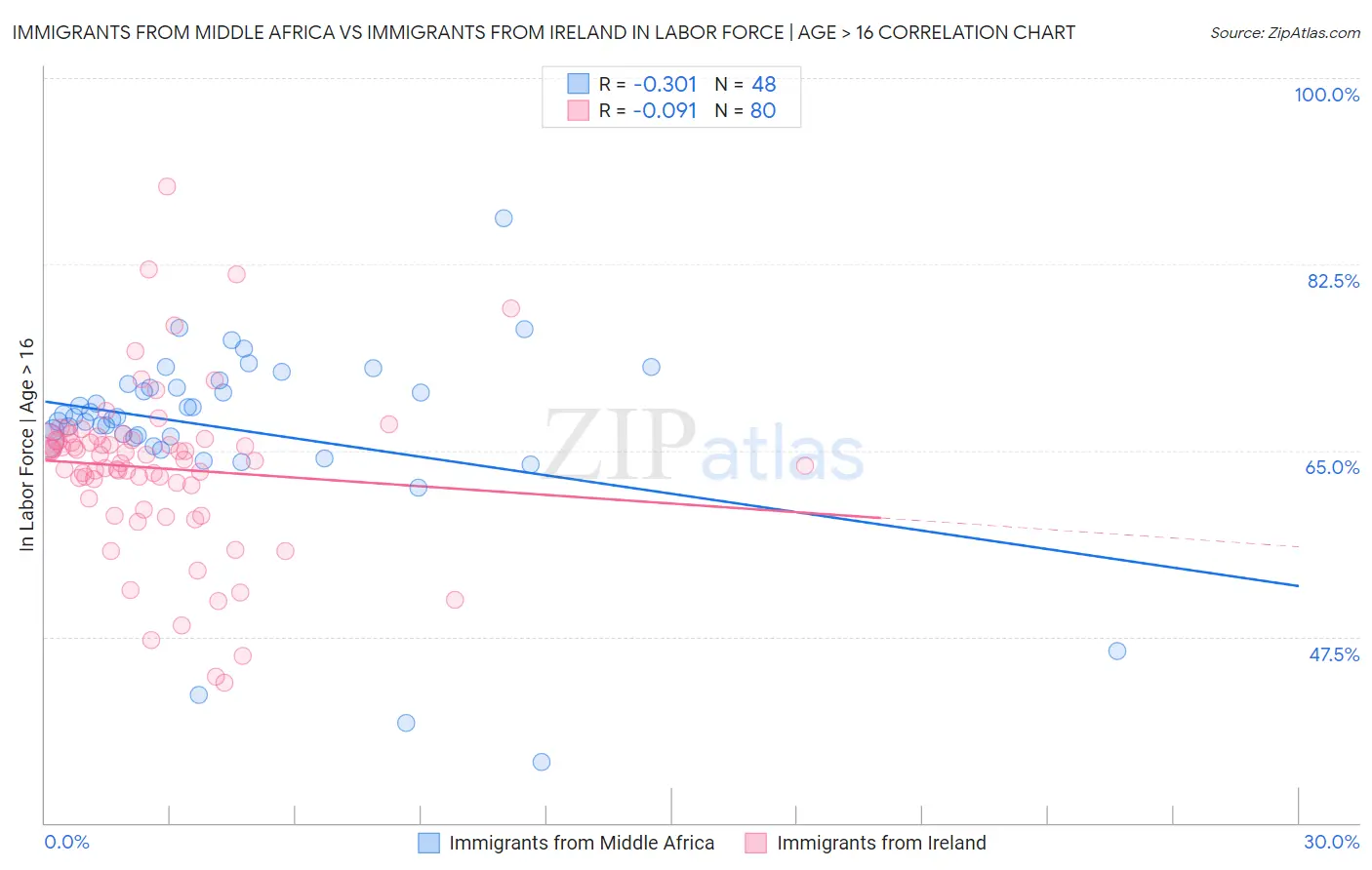 Immigrants from Middle Africa vs Immigrants from Ireland In Labor Force | Age > 16