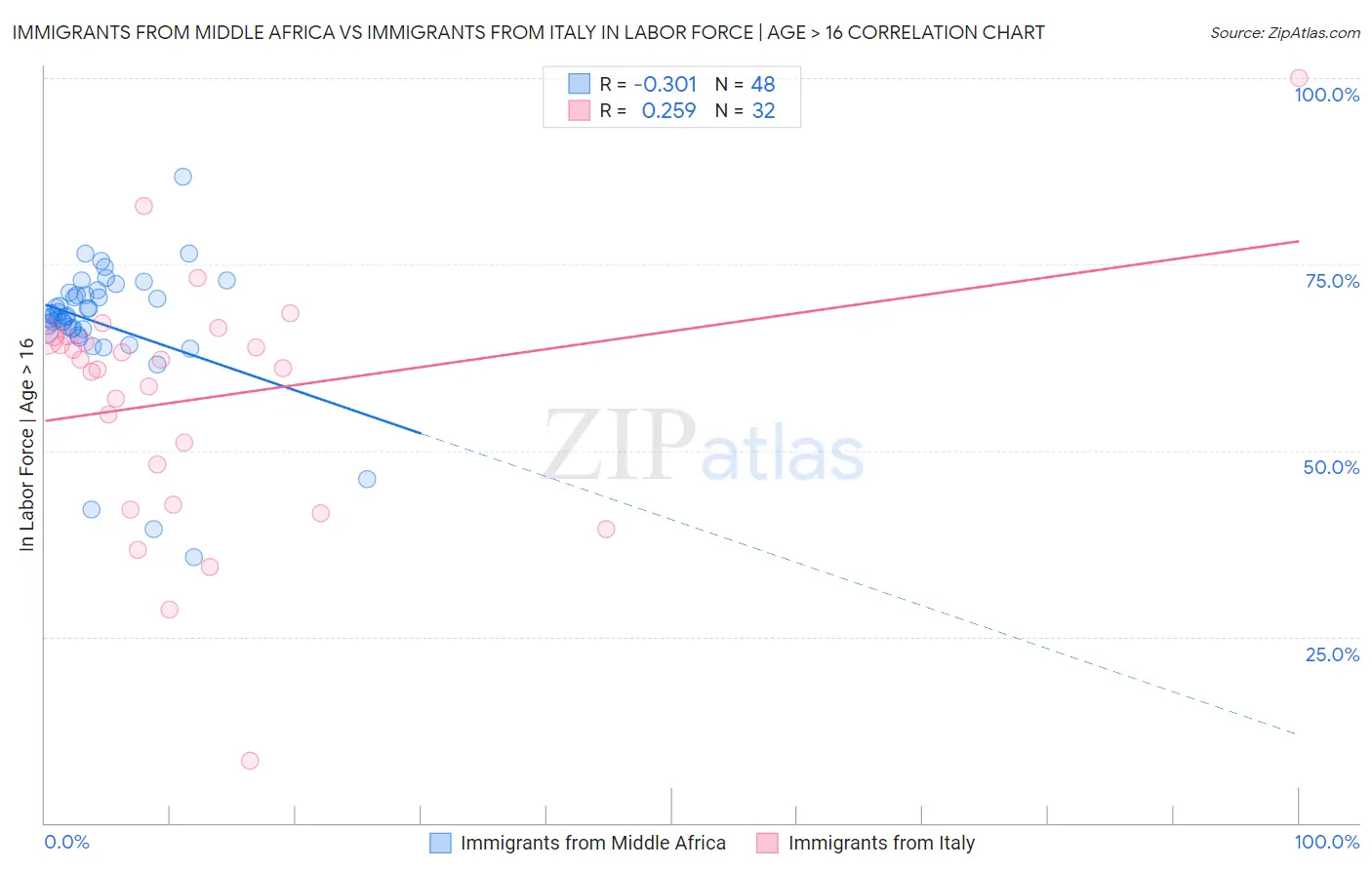 Immigrants from Middle Africa vs Immigrants from Italy In Labor Force | Age > 16