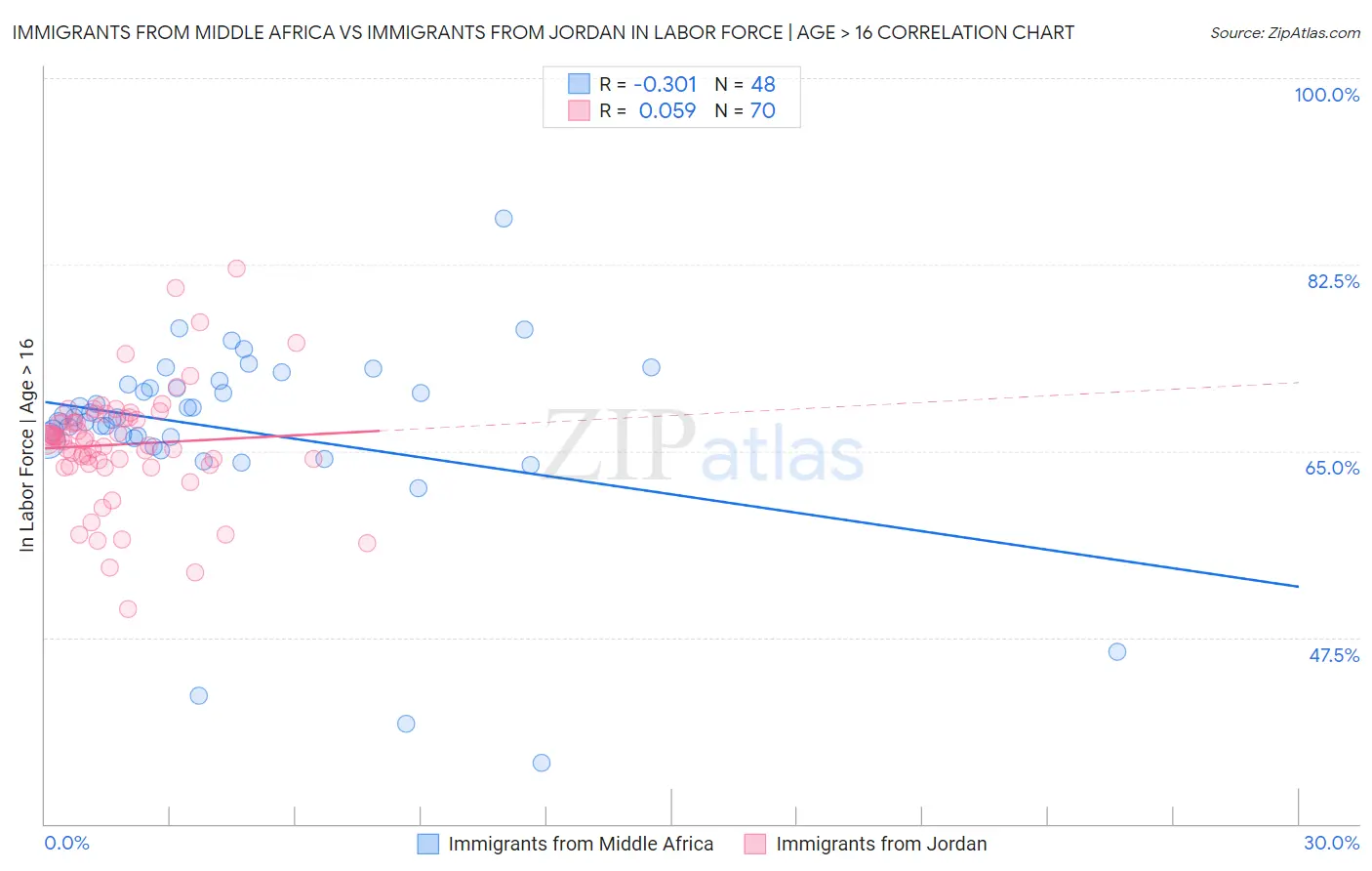 Immigrants from Middle Africa vs Immigrants from Jordan In Labor Force | Age > 16