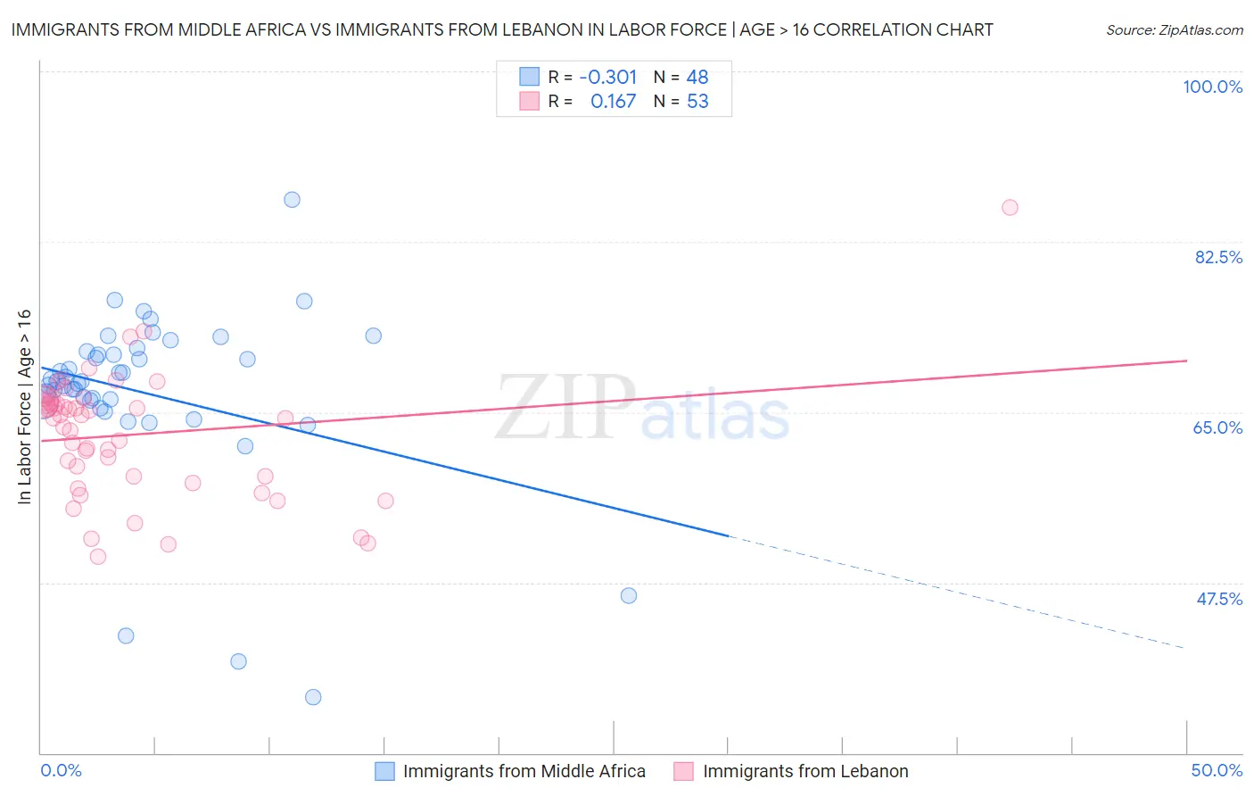 Immigrants from Middle Africa vs Immigrants from Lebanon In Labor Force | Age > 16