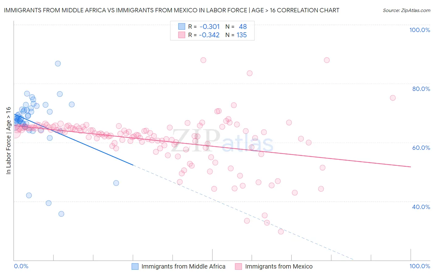 Immigrants from Middle Africa vs Immigrants from Mexico In Labor Force | Age > 16