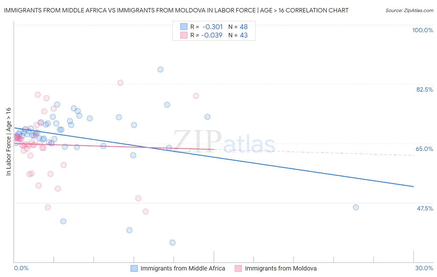 Immigrants from Middle Africa vs Immigrants from Moldova In Labor Force | Age > 16